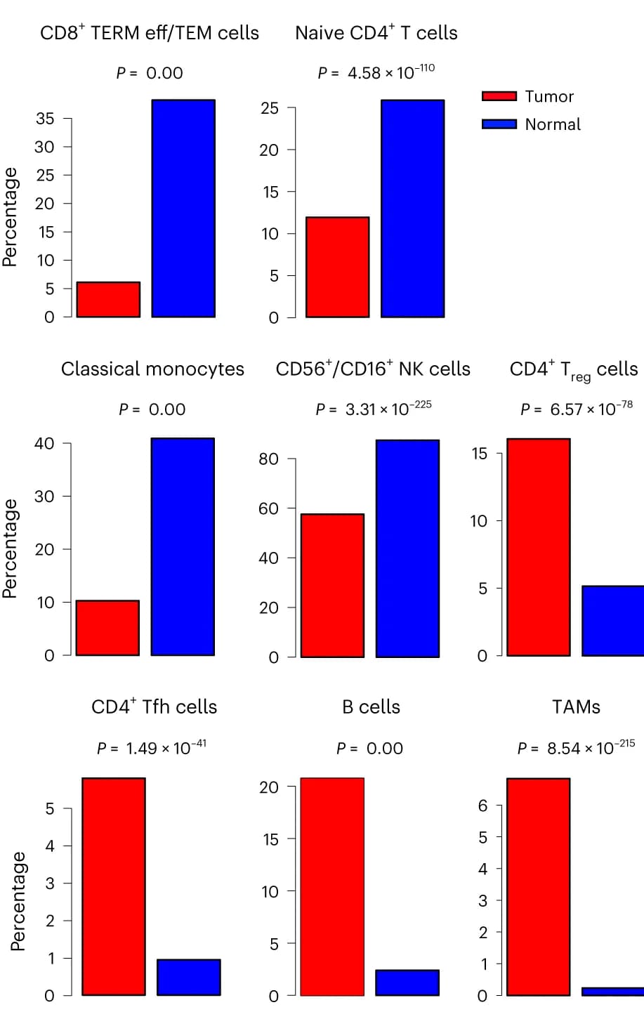Open access visualization of Bar Plot, Clustered, Cell Subsets, Tumor, Normal Tissues