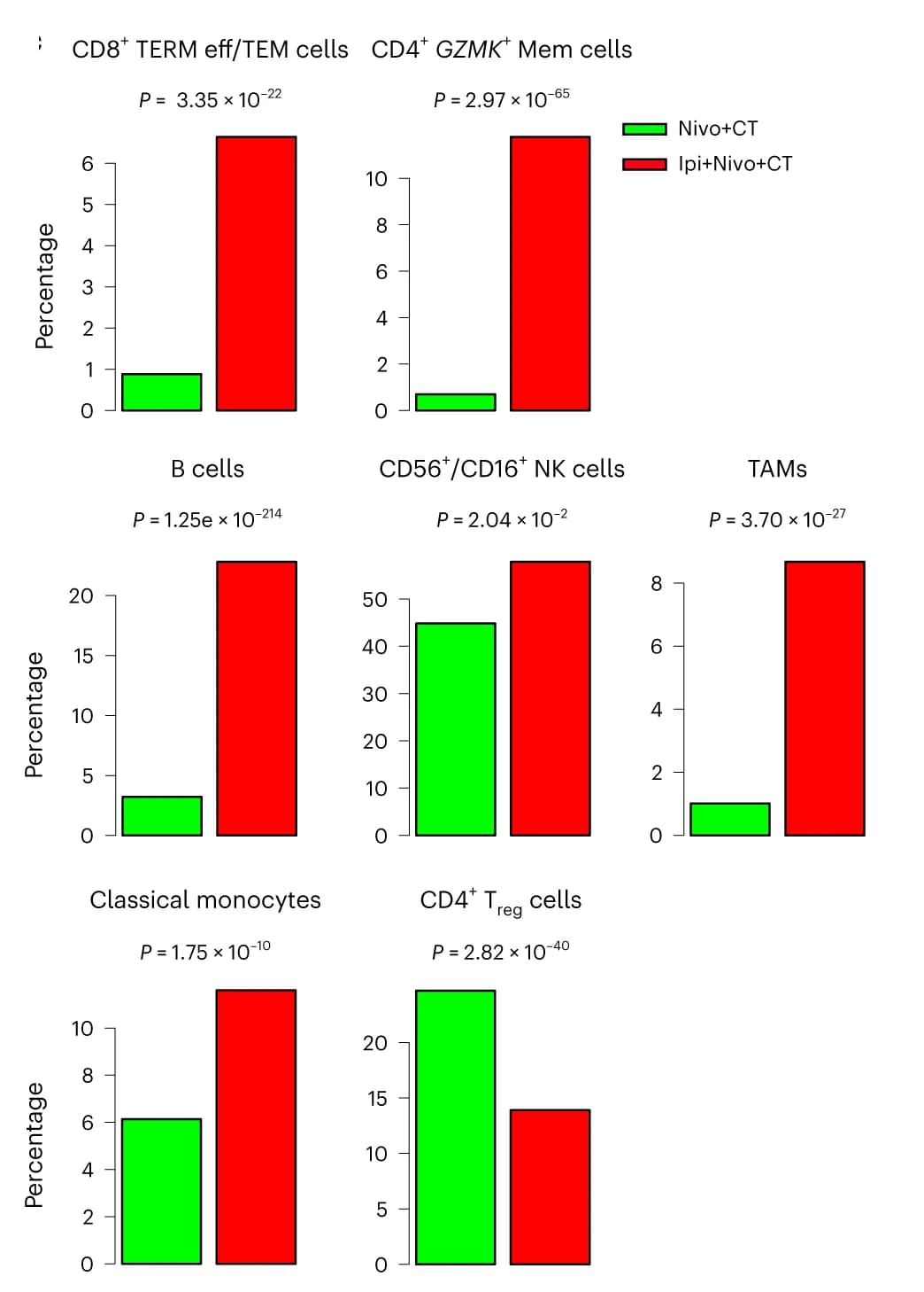 Open access visualization of Bar Plot, Clustered, Cell Subsets, Tumor, Treatment Groups