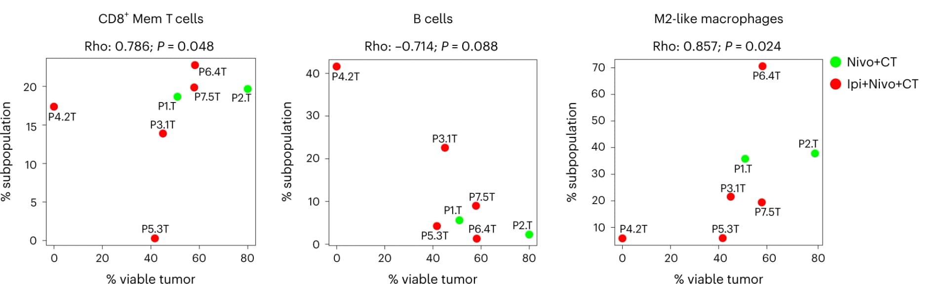 Open access visualization of Scatter Plot, Cell Subpopulations, Viable Tumor, Surgical Resection, CD8+ Memory T Cells