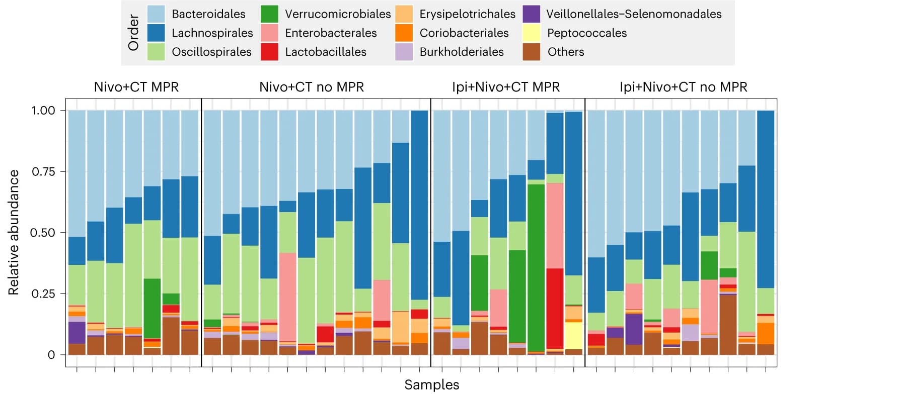 Open access visualization of Stacked Bar Plot, Fecal Microbiome, Patient Samples, Treatment Groups, MPR Status