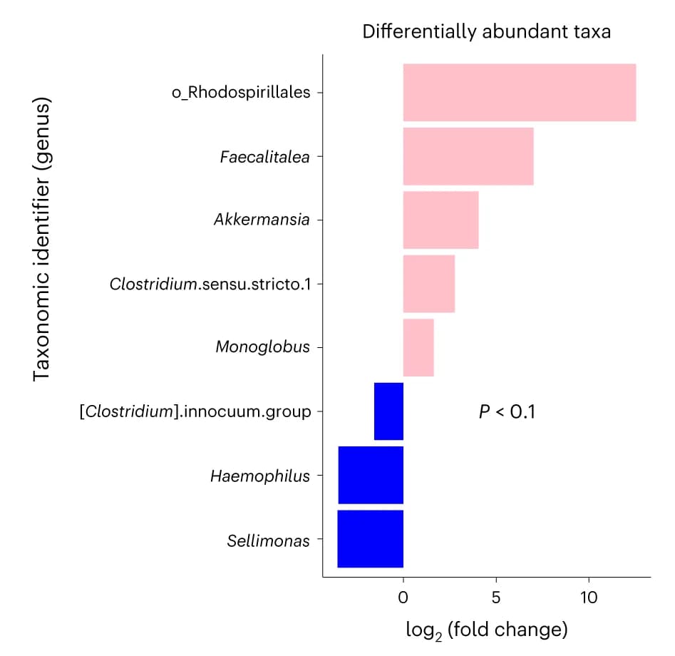 Open access visualization of Bar Plot, Differentially Abundant Taxa, Genus Level, Nivo+CT, Ipi+Nivo+CT