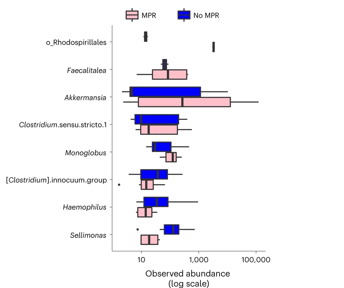Open access visualization of Box Plot, Box-and-Whisker Plot, Normalized Abundances, Differentially Abundant Taxa, MPR Status