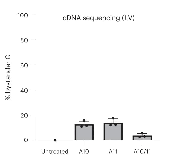 Open access visualization of Bar Plot, Error Bars, Bystander edits, LV cDNAs, R403Q-129SvEv/S4