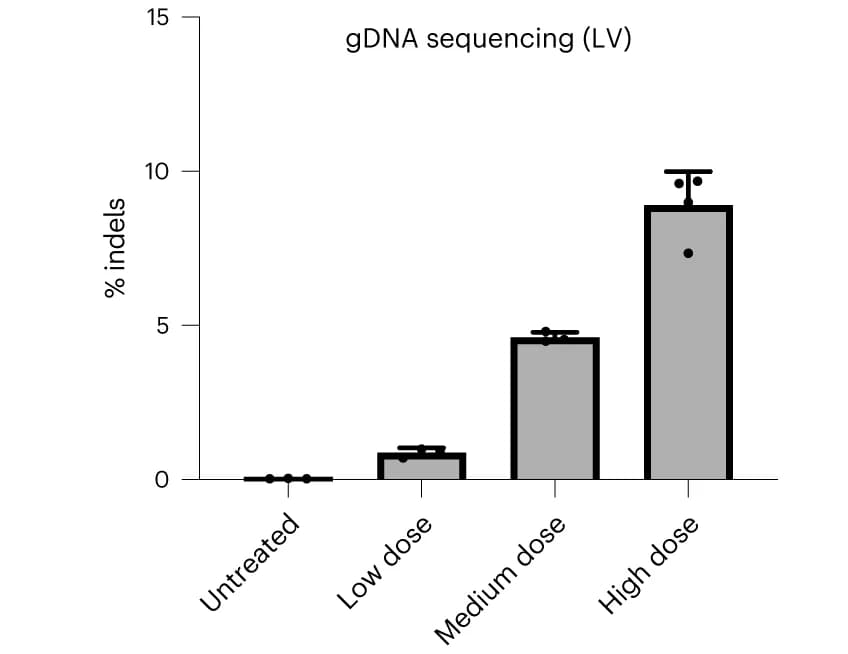 Open access visualization of Bar Plot, Error Bars, R403Q alleles, Indels, AAV9-Cas9