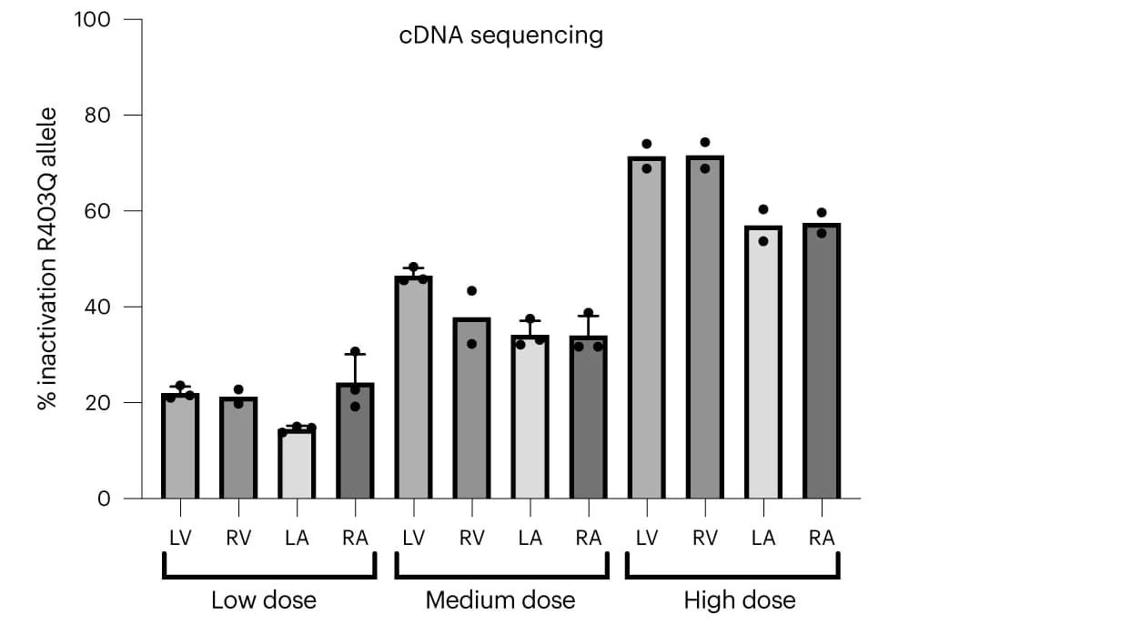 Open access visualization of Bar Plot, Error Bars, Myh6 cDNAs, RNAs, Cardiac chamber