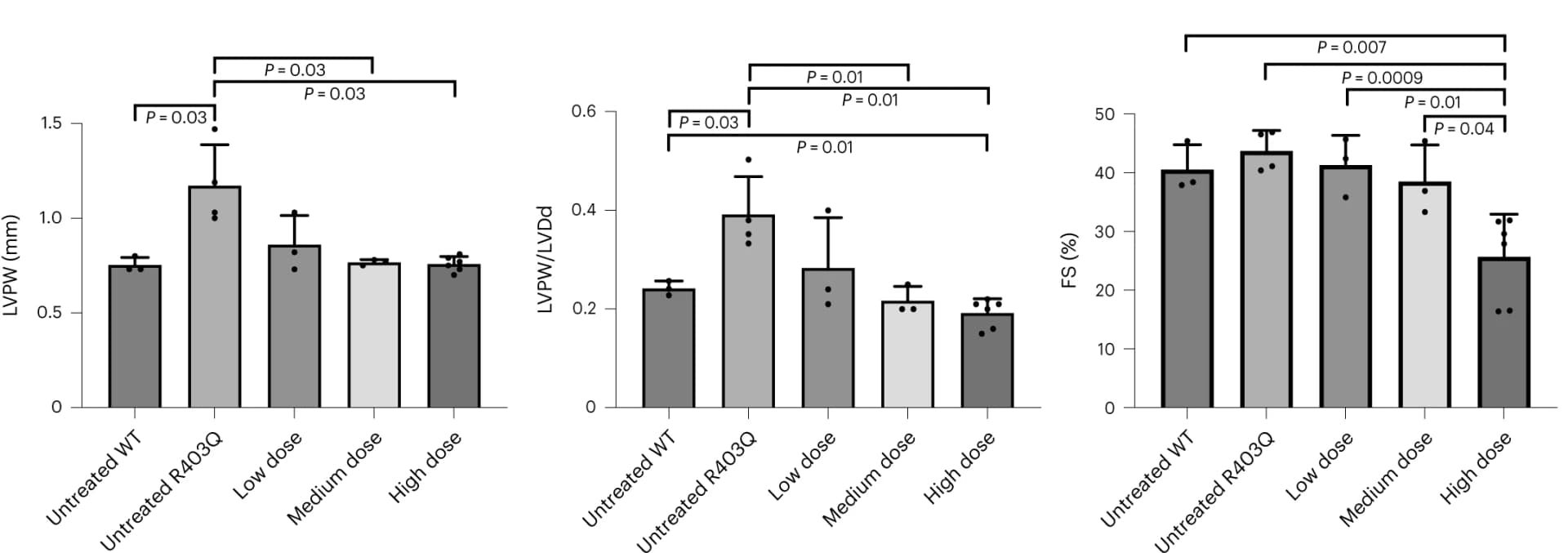 Open access visualization of Bar Plot, Error Bars, Echocardiography, LVPW thickness, LVPW/LVDd ratio
