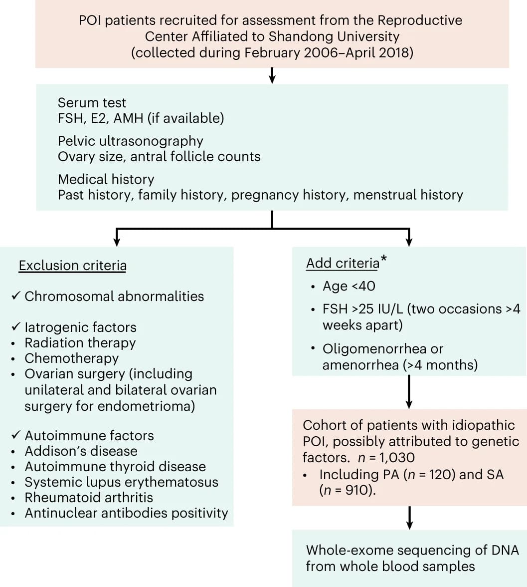 Open access visualization of Workflow, Flowchart, Patients, POI, Serum Tests