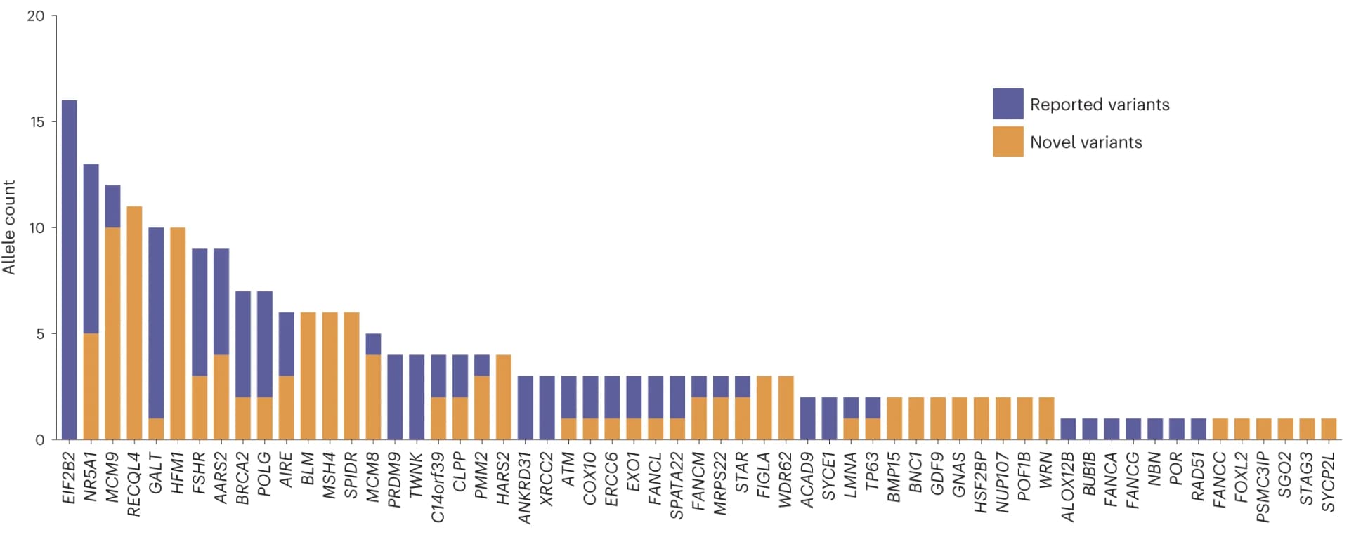 Open access visualization of Stacked Bar Plot, Allele Counts, P/LP Variants, POI Genes, Novel Variants