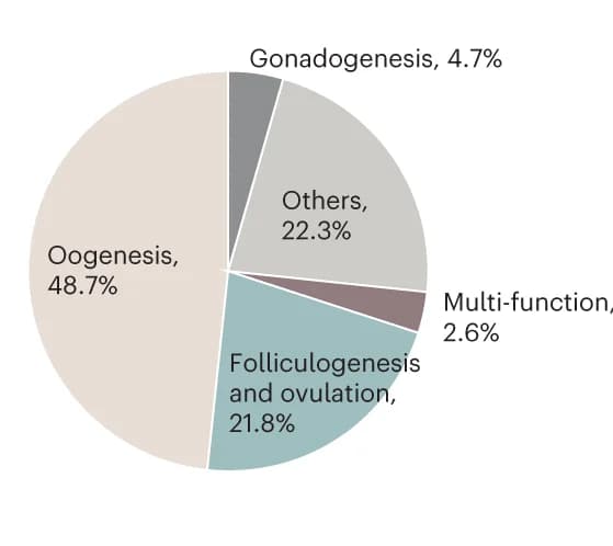 Open access visualization of Pie Chart, Patients, Annotated Function, Affected Genes, Oogenesis