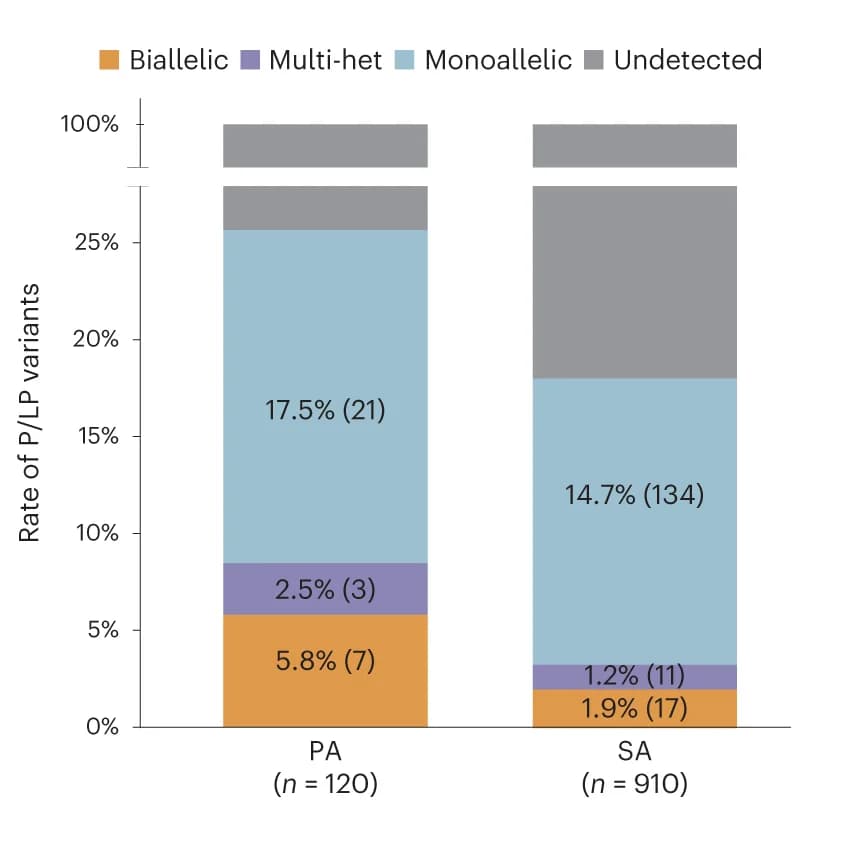 Open access visualization of Stacked Bar Plot, Contribution Rate, Mode of Inheritance, Patients, PA