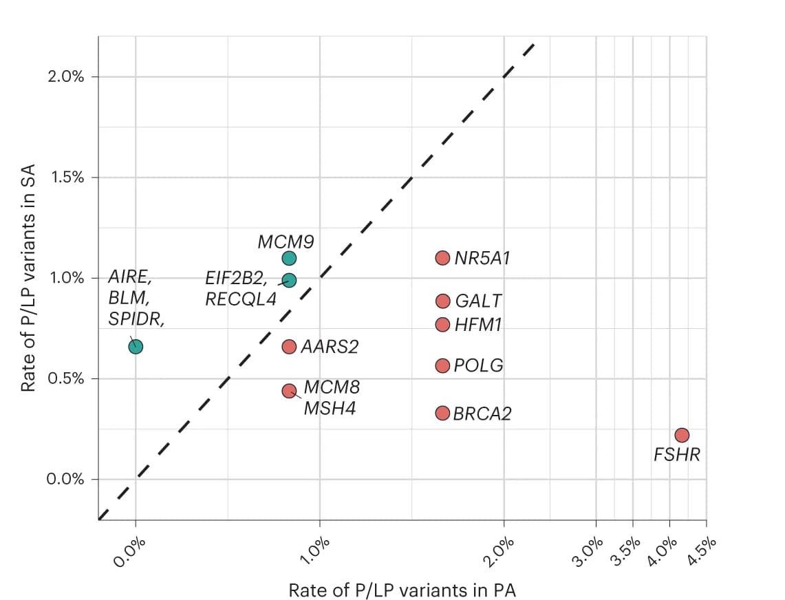 Open access visualization of Scatter Plot, Prevalences, P/LP Variants, Cases, PA