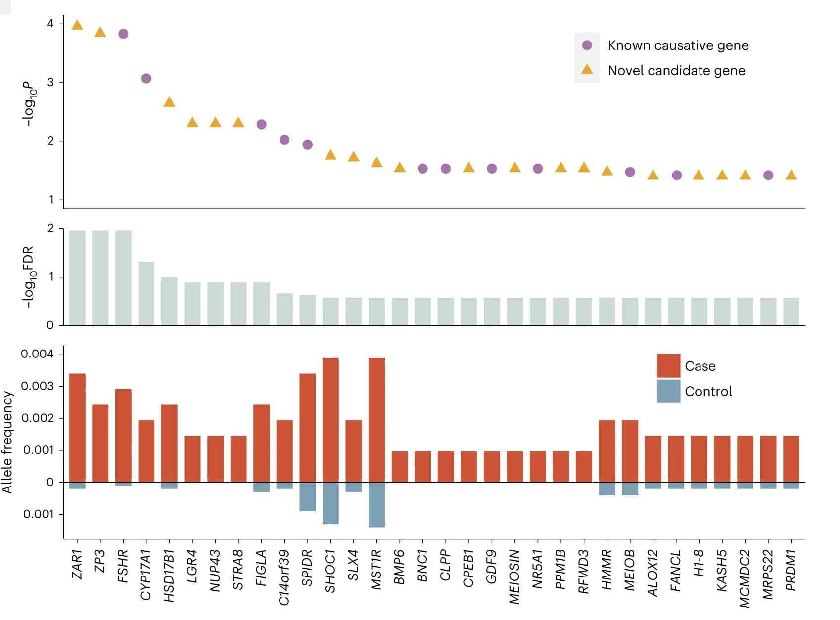 Open access visualization of Scatter Plot, Bar Plot, LoF Variants, POI, Fisher's Exact Test