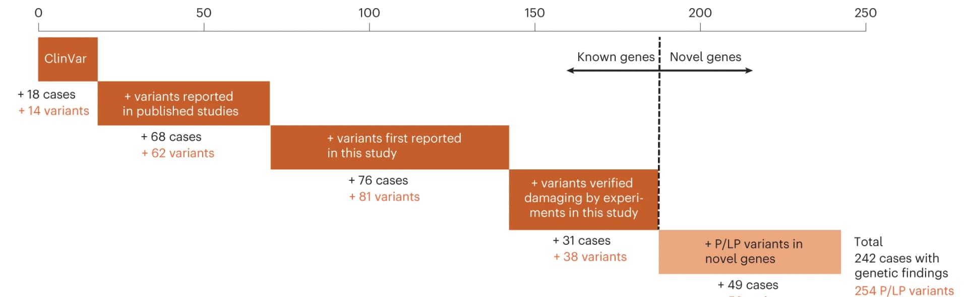 Open access visualization of Bar Plot, Analytical Pipeline, P/LP Variant, POI, Known Genes