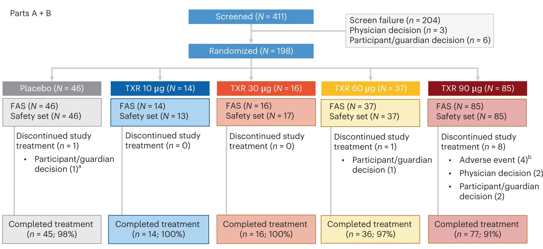 Open access visualization of Flowchart, Discontinuation, Adverse Events