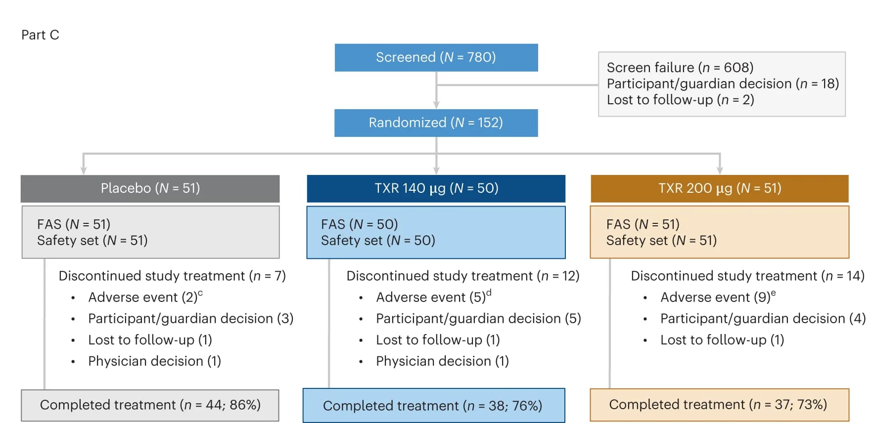 Open access visualization of Flowchart, Workflow, Discontinuation, Adverse Events