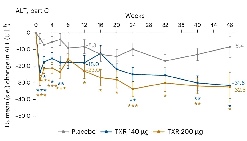 Open access visualization of Line Plot, Error Bars, ALT, Placebo, ANCOVA