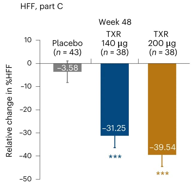 Open access visualization of Bar Plot, Error Bars, HFF