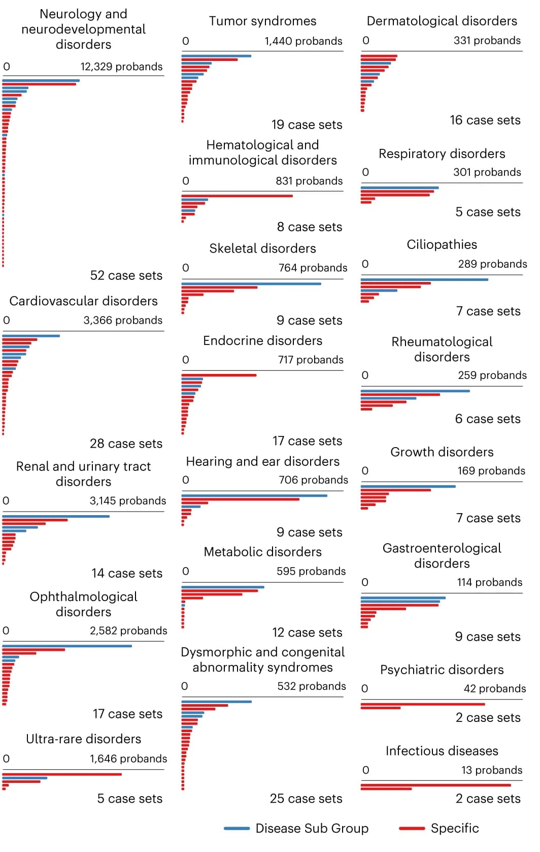 Open access visualization of Bar Plot, Genetic Association Analyses, Disease Group, Disease Sub Group, Specific Disease