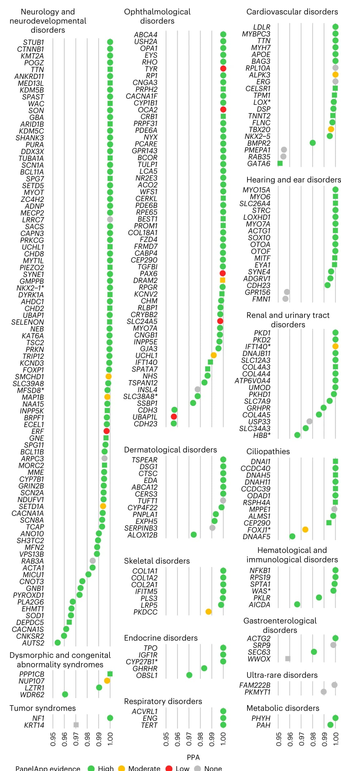 Open access visualization of Scatter Plot, Forest Plot, BeviMed PPAs, Disease Group, Gene Association