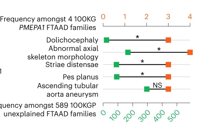 Open access visualization of Error Bars, HPO terms, PMEPA1, FTAAD families, Fisher exact test