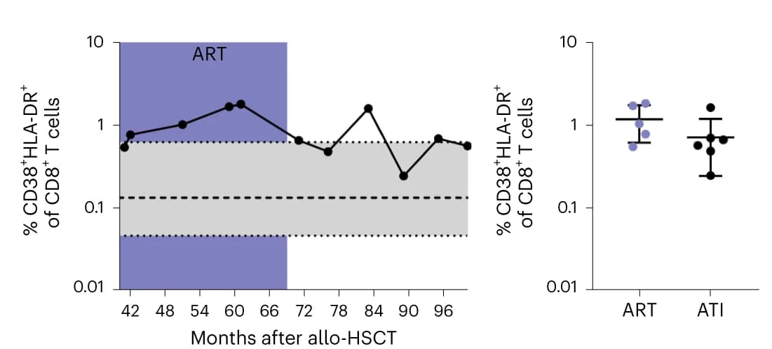 Open access visualization of Line Plot, Scatter Plot, Error Bars, CD8+ T Cells, Immune Activation