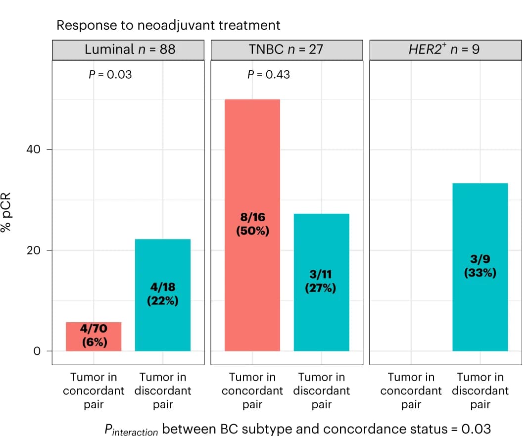 Open access visualization of Bar Plot, Clustered, pCR Rates, Index Tumor, Breast Cancer Subtype