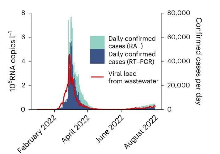 Open access visualization of Stacked Bar Plot, Line Plot, COVID-19 Cases, RT-PCR, RAT