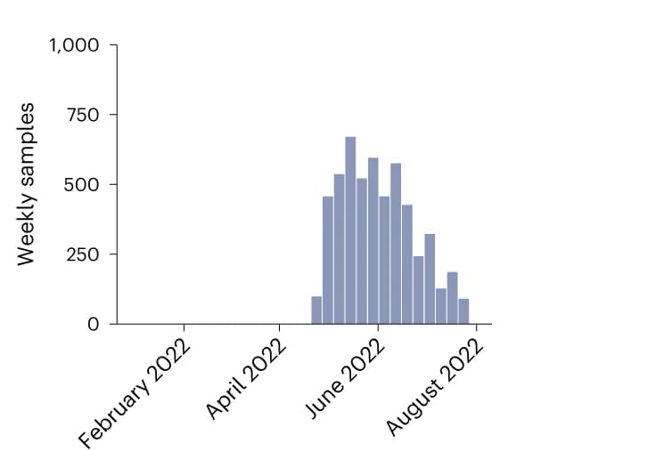 Open access visualization of Bar Plot, Histogram, Serum Samples, Sample Collection