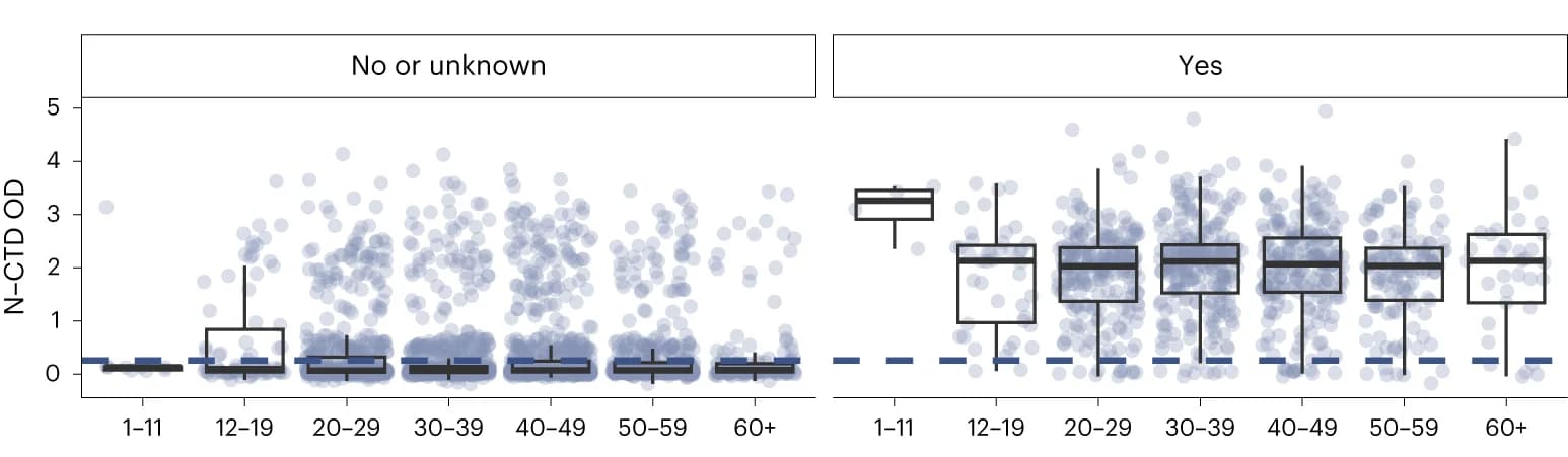 Open access visualization of Box Plot, Scatter Plot, Raincloud Plot, BNT Vaccinated Subjects, Infection History