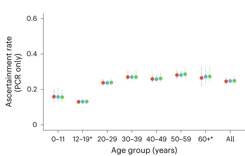 Open access visualization of Scatter Plot, Error Bars, Ascertainment Rate, RT-PCR, Age Group