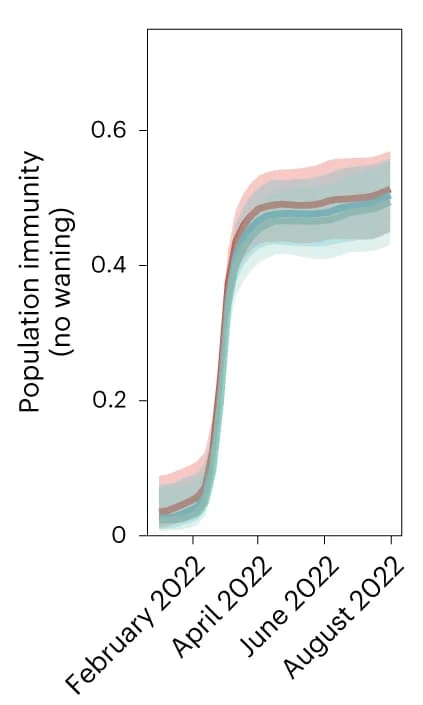 Open access visualization of Line Plot, Error Bars, Population Immunity, Infection, Vaccination
