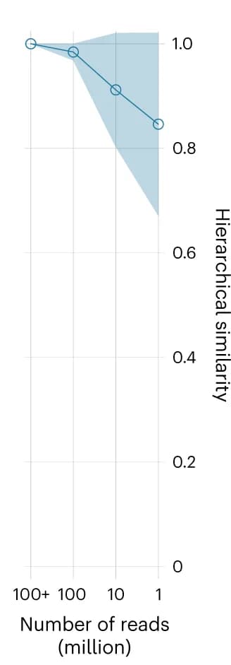 Open access visualization of Line Plot, Error Bars, OTTER, Sequenced Reads, Hierarchical Similarity