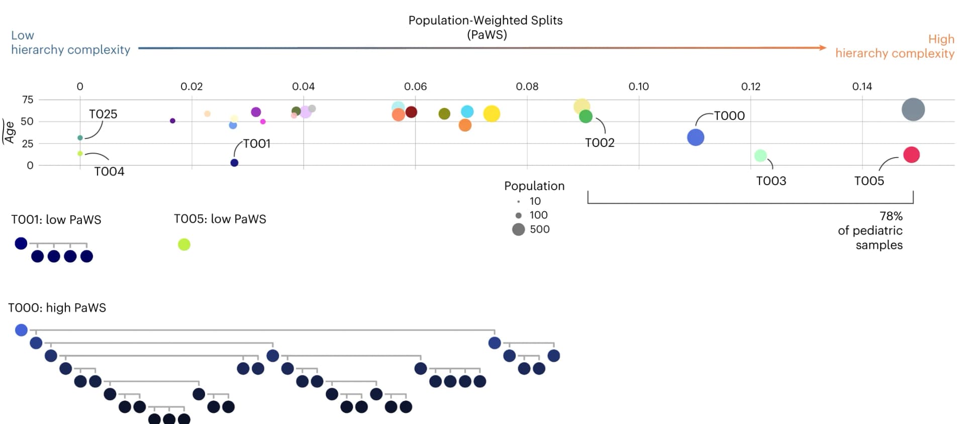 Open access visualization of Scatter Plot, Bubble Plot, Network, PaWS Scores, Transcriptional Families