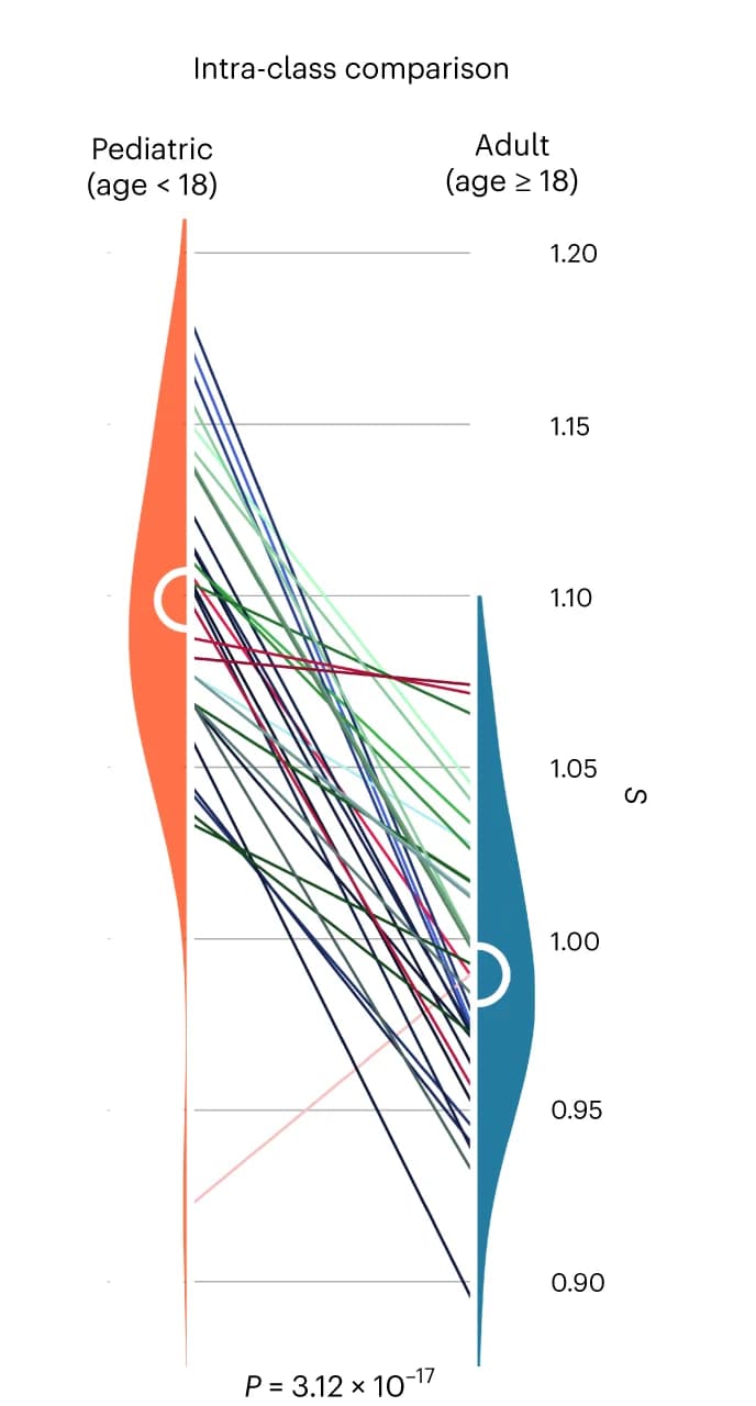 Open access visualization of Line Plot, Density Plot, Intra-Class Entropy, Pediatric Samples, Adult Samples