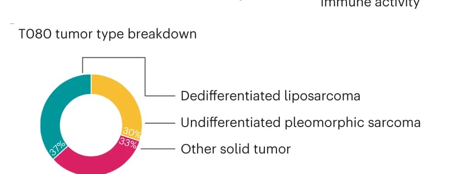 Open access visualization of Donut Chart, Sarcomas, Immune Markers, Diagnosis