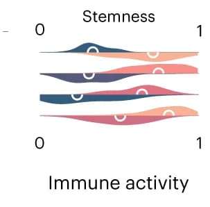 Open access visualization of Ridge Plot, Density Plot, Stemness, Immune activity, Neuroblastoma