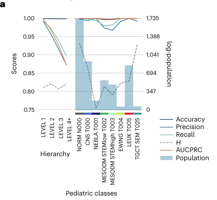 Open access visualization of Bar Plot, Line Plot, Classification Scores, Test Set, Pediatric Tumor Classes