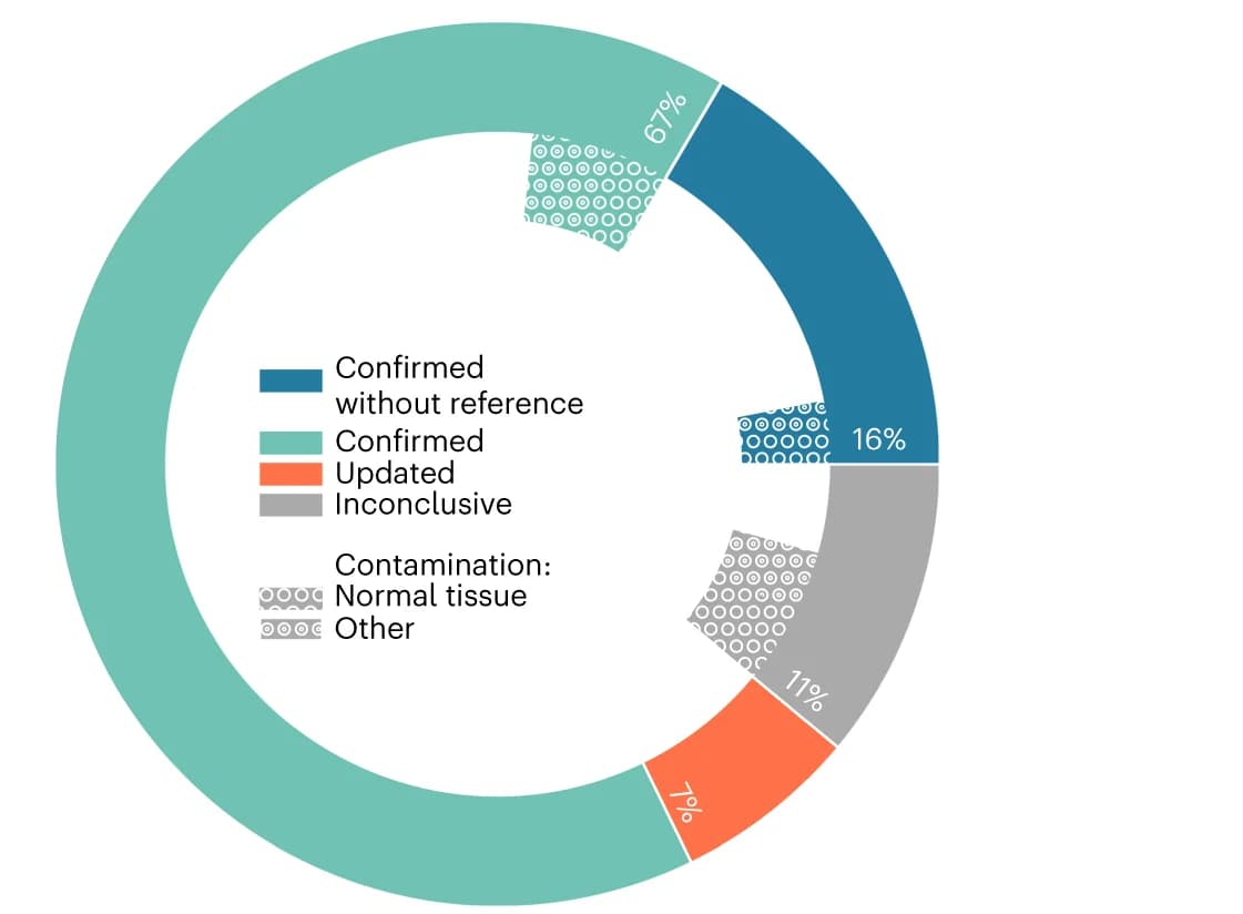 Open access visualization of Donut Chart, Classification Results, KiCS Validation Dataset, Confirmed Diagnoses, Reference Samples