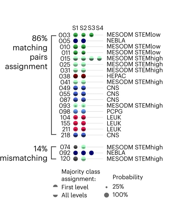 Open access visualization of Scatter Plot, Majority Class Assignment, Patient Samples, Multiple Timepoints, Class Probability