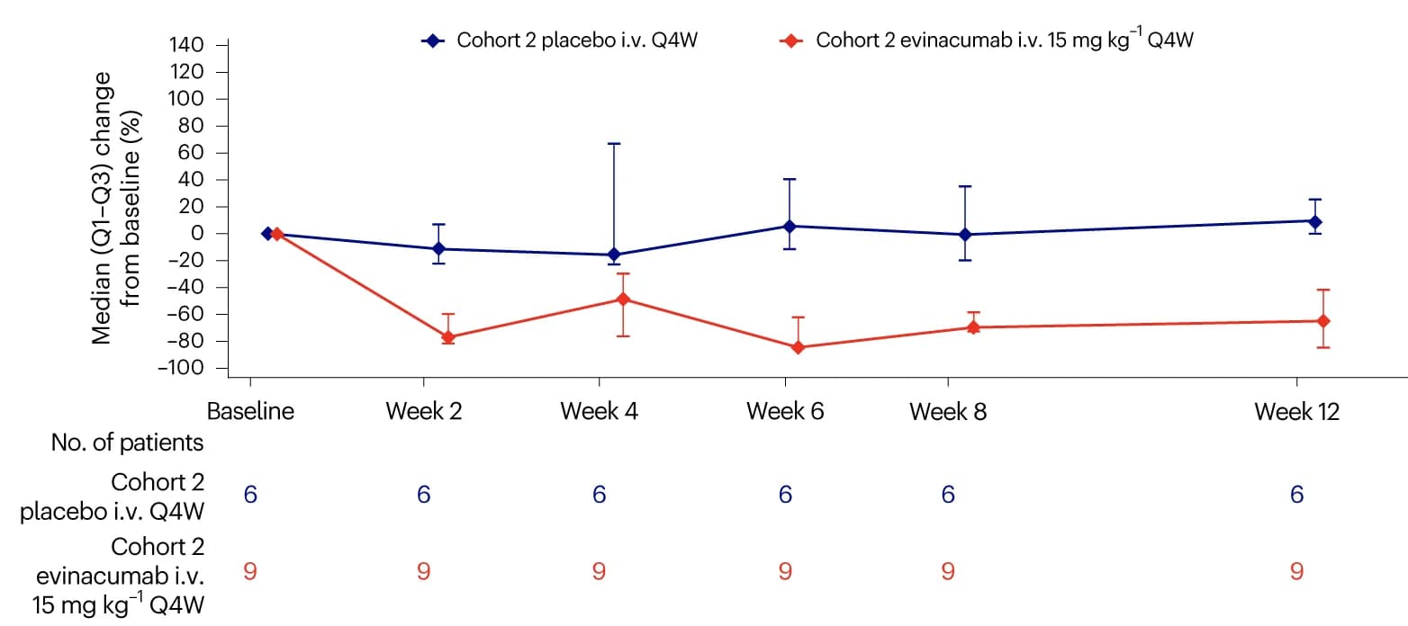 Open access visualization of Line Plot, Error Bars, Fasting Triglycerides, Baseline, Cohort 2