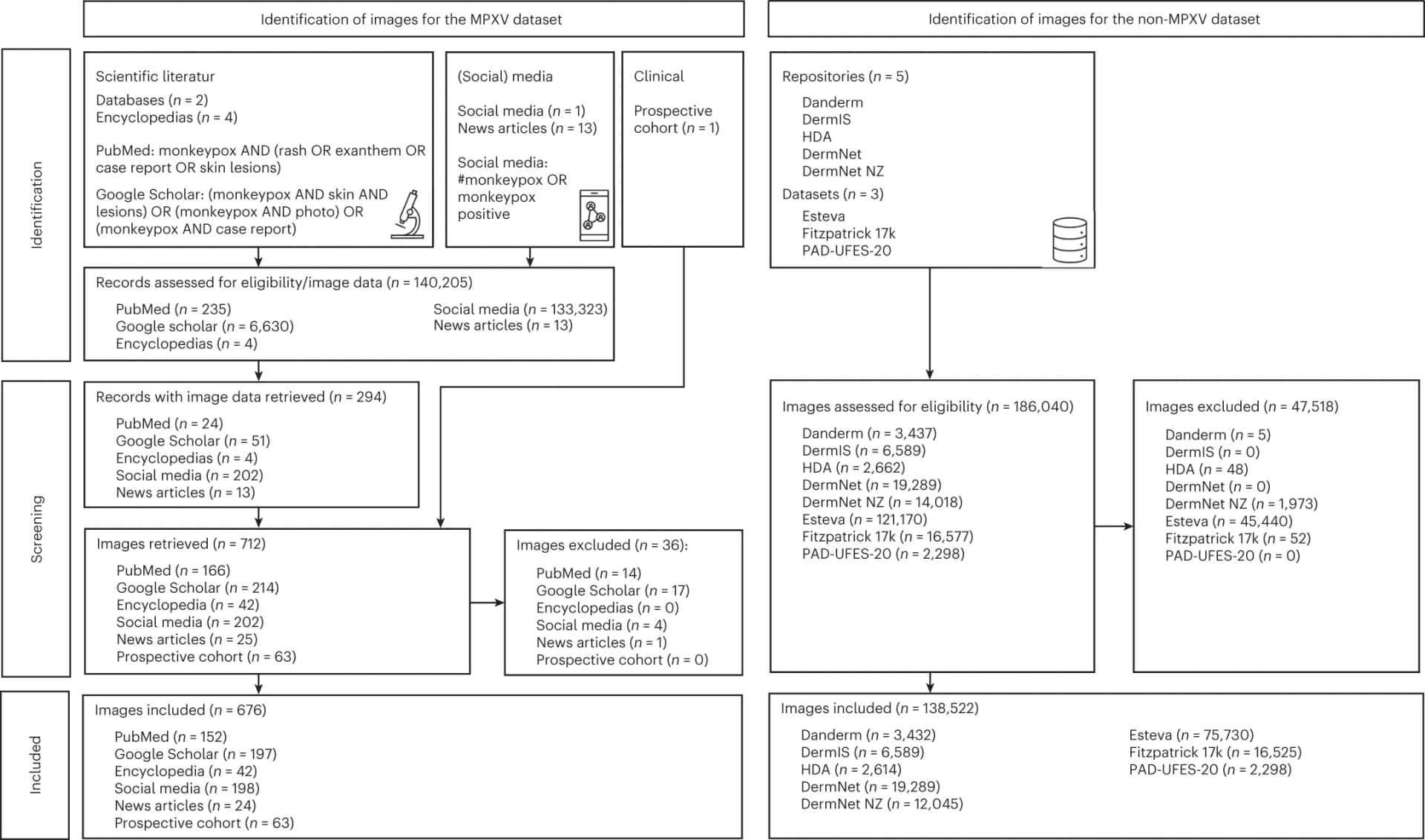 Open access visualization of Workflow, Flowchart, MPXV Datasets, Non-MPXV Datasets, Image Screening