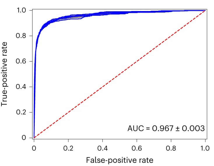 Open access visualization of Line Plot, ROC Curve, Cross-Validation, Validation Cohort, AUC