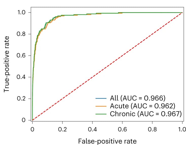 Open access visualization of Line Plot, ROC Curve, Testing Cohort, MPXV Skin Lesions, Non-MPXV Skin Lesions