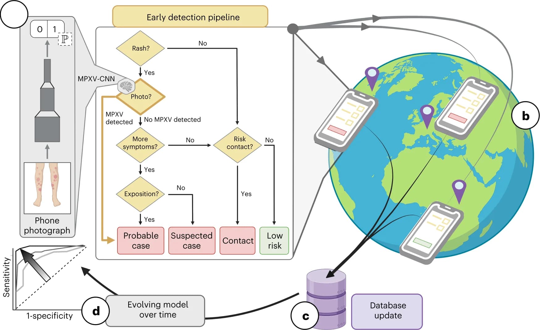 Open access visualization of Workflow, Flowchart, Illustration, Line Plot, Geo Map