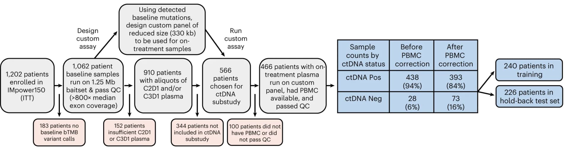 Open access visualization of Workflow, Table Image, Consort Diagram, ctDNA, PBMC