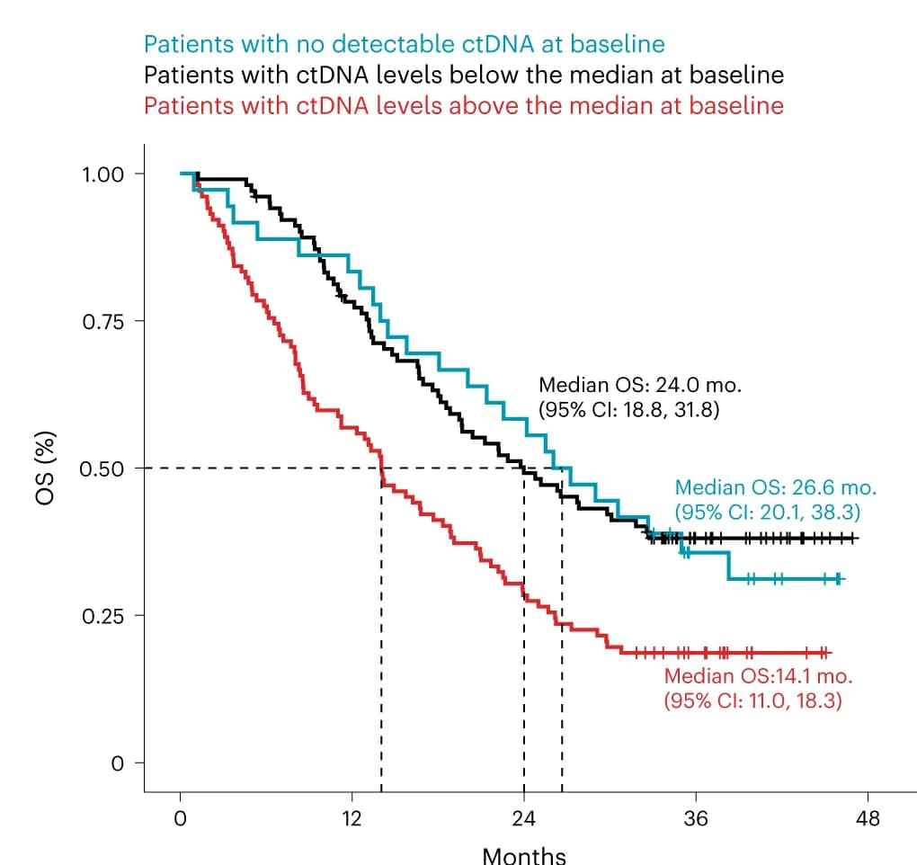 Open access visualization of Survival Curve, Kaplan-Meier Analysis, ctDNA, Overall Survival
