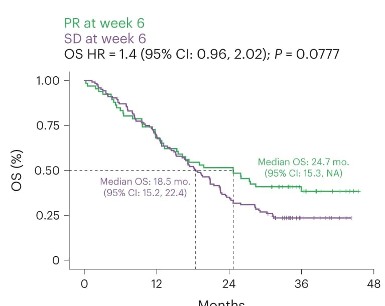 Open access visualization of Survival Curve, KM Curves, Overall Survival, Treatment Response, Cox Proportional-Hazards Model