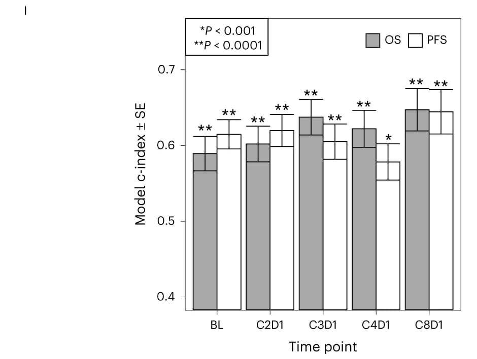 Open access visualization of Bar Plot, Error Bars, Clustered, Survival Outcome, Plasma Collection