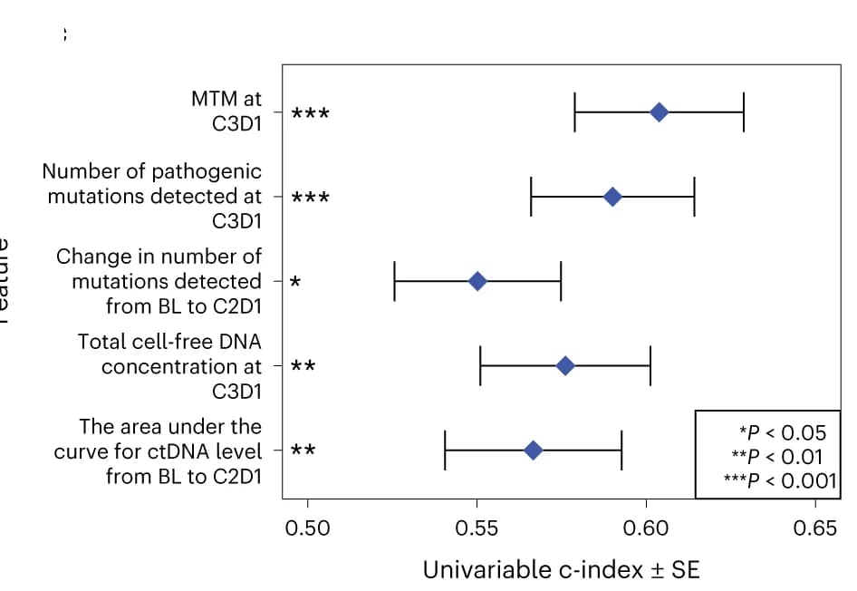 Open access visualization of Error Bars, Univariable c-index, Association, ctDNA Model, Survival Outcome