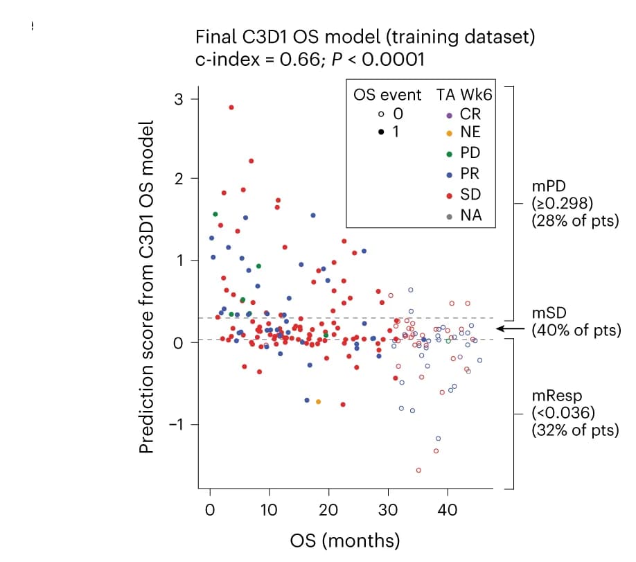 Open access visualization of Scatter Plot, Scatterplot, ctDNA Model, Model Prediction, Survival Outcome